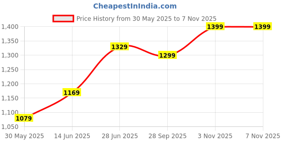 myntra.com LeeliPeeri Designer Floral Poly Chiffon Saree leelipeeri designer Price History Graph from 30 May 2025 to 7 Nov 2025
