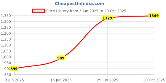 myntra.com LeeliPeeri Designer Floral Poly Crepe Saree leelipeeri designer Price History Graph from 3 Jun 2025 to 20 Oct 2025