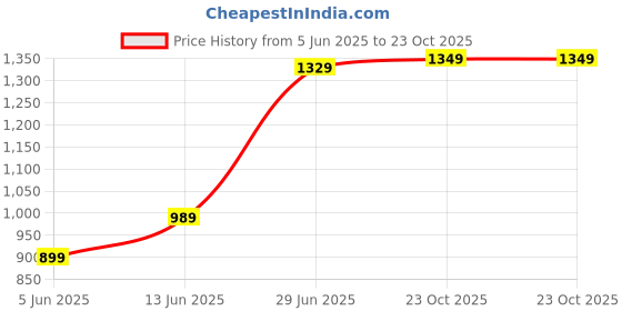 myntra.com LeeliPeeri Designer Floral Poly Crepe Saree leelipeeri designer Price History Graph from 5 Jun 2025 to 23 Oct 2025
