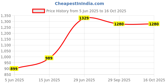 myntra.com LeeliPeeri Designer Floral Poly Crepe Saree leelipeeri designer Price History Graph from 5 Jun 2025 to 16 Oct 2025