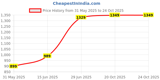 myntra.com LeeliPeeri Designer Floral Poly Crepe Saree leelipeeri designer Price History Graph from 31 May 2025 to 22 Oct 2025