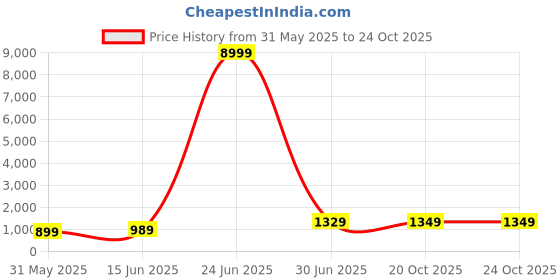 myntra.com LeeliPeeri Designer Floral Poly Crepe Saree leelipeeri designer Price History Graph from 31 May 2025 to 22 Oct 2025