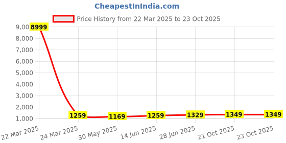 myntra.com LeeliPeeri Designer Floral Poly Crepe Saree leelipeeri designer Price History Graph from 22 Mar 2025 to 23 Oct 2025