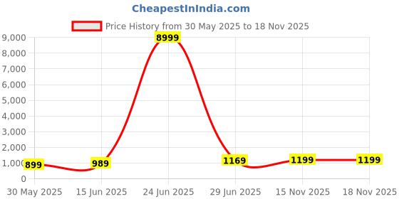 myntra.com LeeliPeeri Designer Floral Poly Georgette Saree leelipeeri designer Price History Graph from 30 May 2025 to 17 Nov 2025