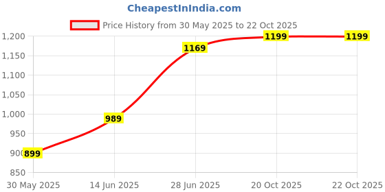 myntra.com LeeliPeeri Designer Floral Poly Georgette Saree leelipeeri designer Price History Graph from 30 May 2025 to 22 Oct 2025