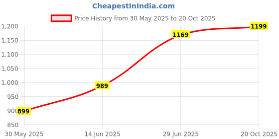 myntra.com LeeliPeeri Designer Floral Poly Georgette Saree leelipeeri designer Price History Graph from 30 May 2025 to 20 Oct 2025