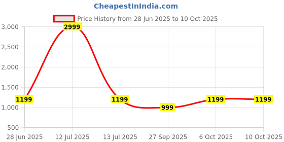 myntra.com LeeliPeeri Designer Floral Poly Georgette Saree leelipeeri designer Price History Graph from 28 Jun 2025 to 10 Oct 2025