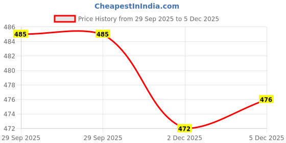 myntra.com LeeliPeeri Designer Floral Poly Georgette Saree leelipeeri designer Price History Graph from 29 Sep 2025 to 5 Dec 2025