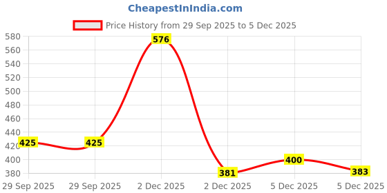 myntra.com LeeliPeeri Designer Floral Poly Georgette Saree leelipeeri designer Price History Graph from 29 Sep 2025 to 5 Dec 2025
