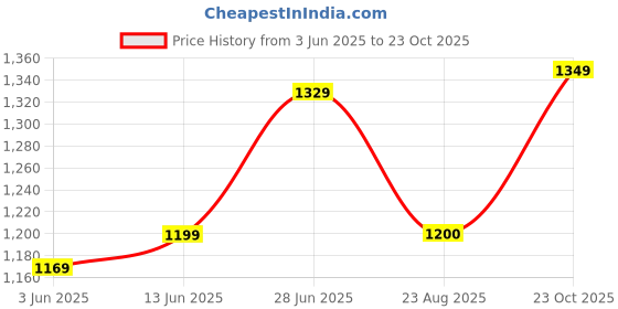 myntra.com LeeliPeeri Designer Floral Prined Saree leelipeeri designer Price History Graph from 3 Jun 2025 to 23 Oct 2025