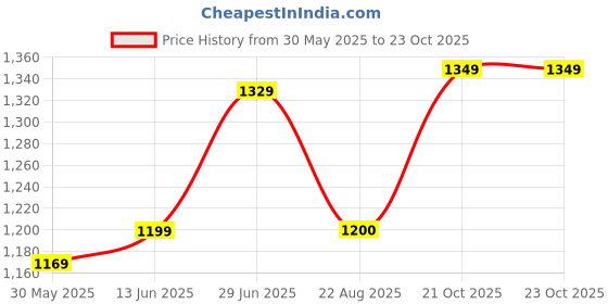 myntra.com LeeliPeeri Designer Floral Print Poly Crepe Saree leelipeeri designer Price History Graph from 30 May 2025 to 23 Oct 2025