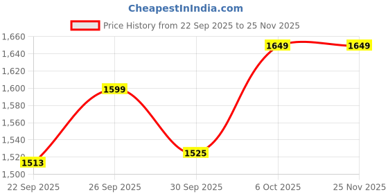 myntra.com LeeliPeeri Designer Floral Printed Beads & Stones Muslin Unstitched Dress Material leelipeeri designer Price History Graph from 22 Sep 2025 to 24 Nov 2025