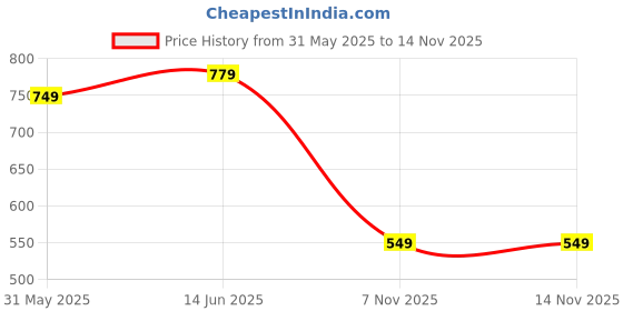 myntra.com LeeliPeeri Designer Floral Printed Cotton Unstitched Dress Material leelipeeri designer Price History Graph from 31 May 2025 to 12 Nov 2025