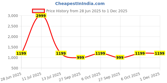 myntra.com LeeliPeeri Designer Floral Printed Festive Saree leelipeeri designer Price History Graph from 28 Jun 2025 to 1 Dec 2025