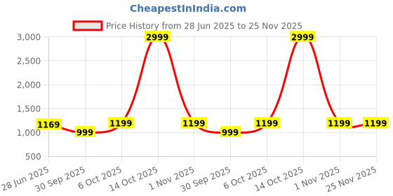 myntra.com LeeliPeeri Designer Floral Printed Georgette Saree leelipeeri designer Price History Graph from 28 Jun 2025 to 25 Nov 2025