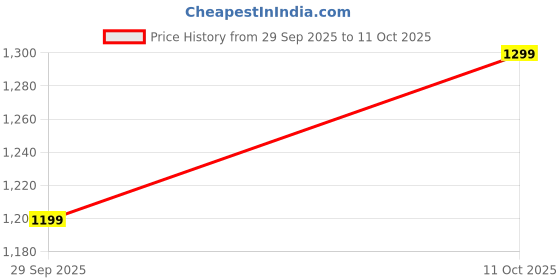 myntra.com LeeliPeeri Designer Floral Printed Poly Chiffon Saree leelipeeri designer Price History Graph from 29 Sep 2025 to 10 Oct 2025