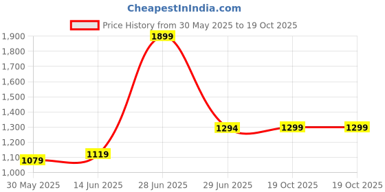 myntra.com LeeliPeeri Designer Floral Printed Saree leelipeeri designer Price History Graph from 30 May 2025 to 19 Oct 2025