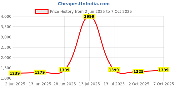 myntra.com LeeliPeeri Designer Floral Printed Saree leelipeeri designer Price History Graph from 2 Jun 2025 to 7 Oct 2025