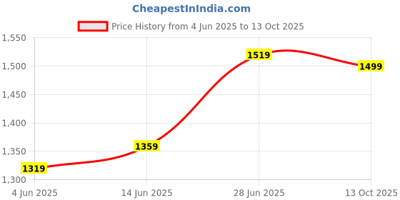 myntra.com LeeliPeeri Designer Floral Printed Saree leelipeeri designer Price History Graph from 4 Jun 2025 to 13 Oct 2025