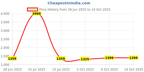myntra.com LeeliPeeri Designer Floral Printed Saree leelipeeri designer Price History Graph from 28 Jun 2025 to 14 Oct 2025