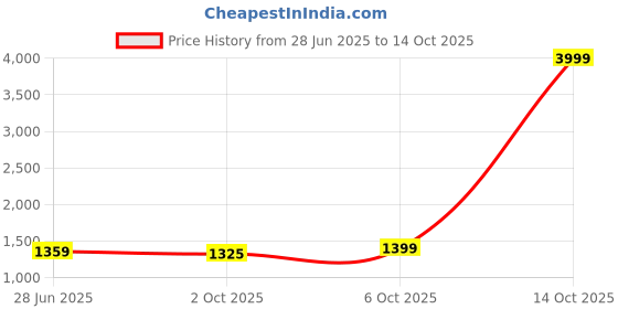 myntra.com LeeliPeeri Designer Floral Printed Saree leelipeeri designer Price History Graph from 28 Jun 2025 to 13 Oct 2025