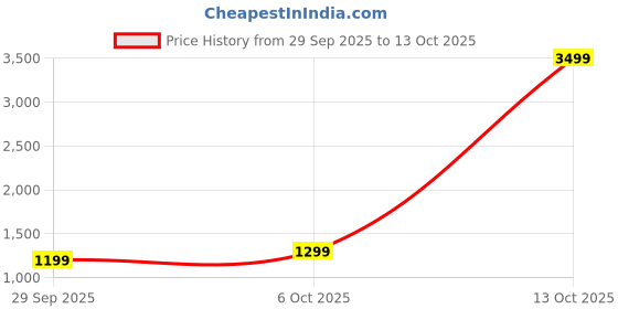 myntra.com LeeliPeeri Designer Floral Printed Saree leelipeeri designer Price History Graph from 29 Sep 2025 to 13 Oct 2025