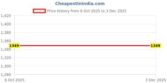 myntra.com LeeliPeeri Designer Floral Printed Saree leelipeeri designer Price History Graph from 6 Oct 2025 to 1 Dec 2025