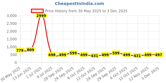 myntra.com LeeliPeeri Designer Floral Printed Sequinned Cotton Unstitched Dress Material leelipeeri designer Price History Graph from 30 May 2025 to 3 Dec 2025