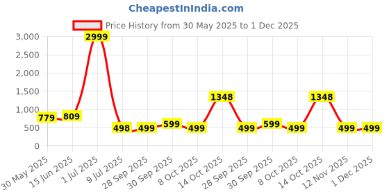 myntra.com LeeliPeeri Designer Floral Printed Sequinned Cotton Unstitched Dress Material leelipeeri designer Price History Graph from 30 May 2025 to 1 Dec 2025