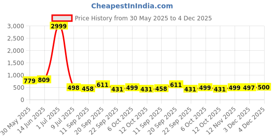 myntra.com LeeliPeeri Designer Floral Printed Sequinned Cotton Unstitched Dress Material leelipeeri designer Price History Graph from 30 May 2025 to 4 Dec 2025
