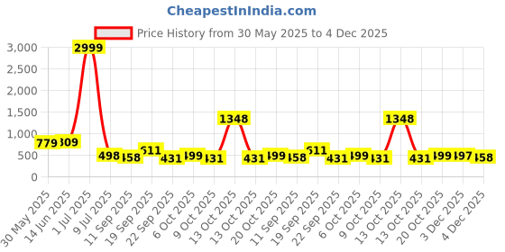 myntra.com LeeliPeeri Designer Floral Printed Sequinned Cotton Unstitched Dress Material leelipeeri designer Price History Graph from 30 May 2025 to 4 Dec 2025