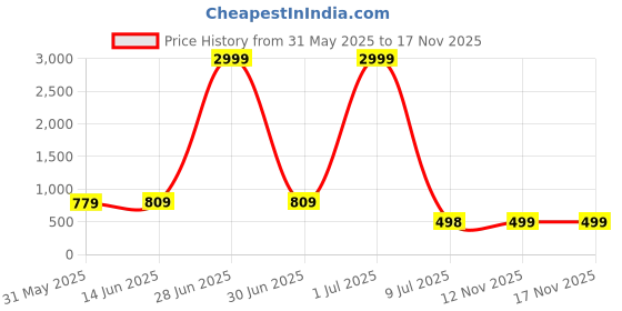 myntra.com LeeliPeeri Designer Floral Printed Sequinned Cotton Unstitched Dress Material leelipeeri designer Price History Graph from 31 May 2025 to 16 Nov 2025