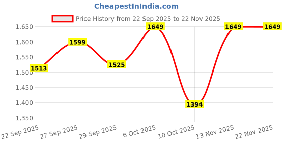 myntra.com LeeliPeeri Designer Floral Printed Sequinned Silk Unstitched Dress Material leelipeeri designer Price History Graph from 22 Sep 2025 to 22 Nov 2025