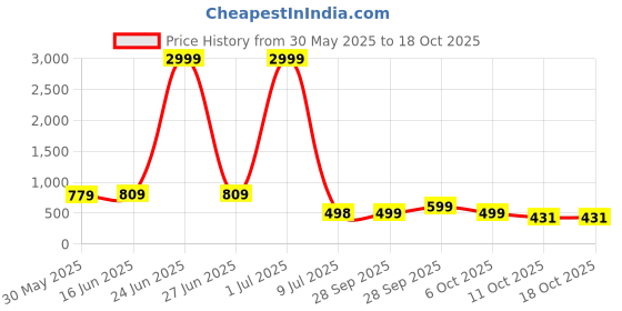 myntra.com LeeliPeeri Designer Floral Printed Sequinned Unstitched Dress Material leelipeeri designer Price History Graph from 30 May 2025 to 18 Oct 2025