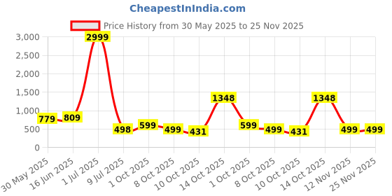 myntra.com LeeliPeeri Designer Floral Printed Sequinned Unstitched Dress Material leelipeeri designer Price History Graph from 30 May 2025 to 24 Nov 2025