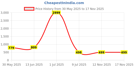 myntra.com LeeliPeeri Designer Floral Printed Sequinned Unstitched Dress Material leelipeeri designer Price History Graph from 30 May 2025 to 17 Nov 2025