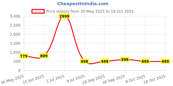 myntra.com LeeliPeeri Designer Floral Printed Sequinned Unstitched Dress Material leelipeeri designer Price History Graph from 30 May 2025 to 18 Oct 2025