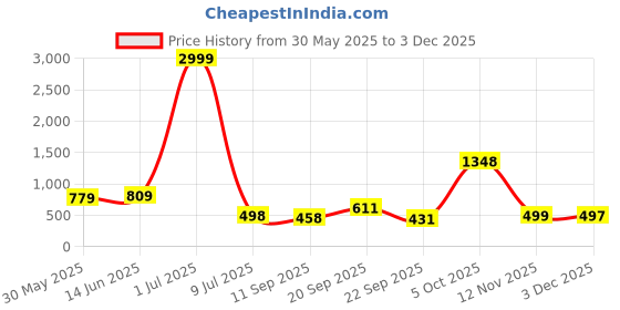 myntra.com LeeliPeeri Designer Floral Printed Sequinned Unstitched Dress Material leelipeeri designer Price History Graph from 30 May 2025 to 3 Dec 2025