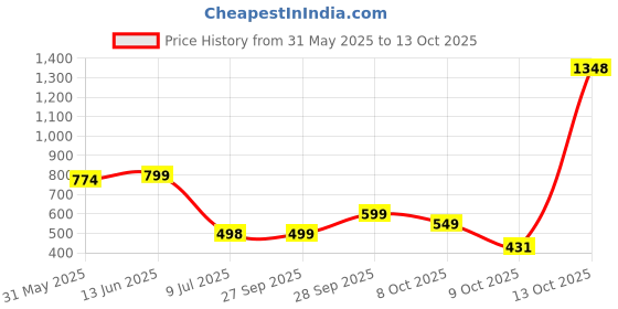 myntra.com LeeliPeeri Designer Floral Printed Sequinned Unstitched Dress Material leelipeeri designer Price History Graph from 31 May 2025 to 13 Oct 2025