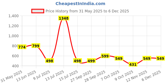 myntra.com LeeliPeeri Designer Floral Printed Sequinned Unstitched Dress Material leelipeeri designer Price History Graph from 31 May 2025 to 5 Dec 2025