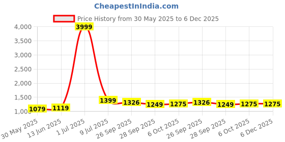 myntra.com LeeliPeeri Designer Floral Printed Thread Work Georgette Unstitched Dress Material leelipeeri designer Price History Graph from 30 May 2025 to 5 Dec 2025