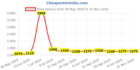 myntra.com LeeliPeeri Designer Floral Printed Thread Work Soft Cotton Unstitched Dress Material leelipeeri designer Price History Graph from 30 May 2025 to 25 Nov 2025