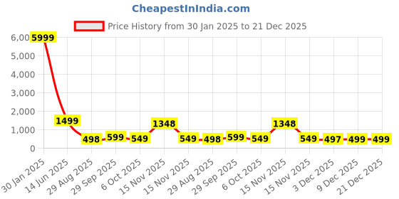 myntra.com LeeliPeeri Designer Floral Printed Unstitched Dress Material leelipeeri designer Price History Graph from 30 Jan 2025 to 21 Dec 2025