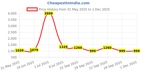 myntra.com LeeliPeeri Designer Floral Printed Unstitched Dress Material leelipeeri designer Price History Graph from 31 May 2025 to 30 Nov 2025