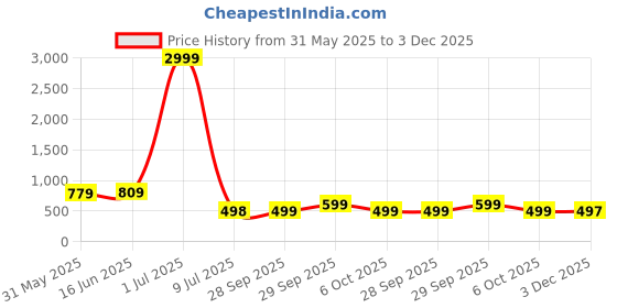 myntra.com LeeliPeeri Designer Floral Printed Unstitched Dress Material leelipeeri designer Price History Graph from 31 May 2025 to 3 Dec 2025