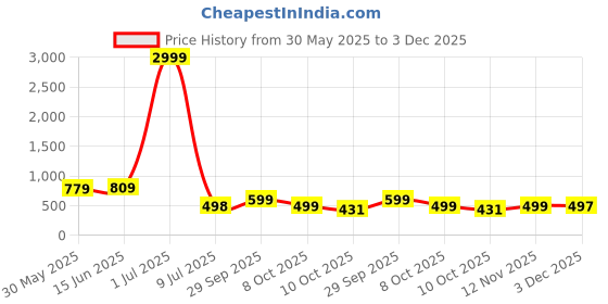 myntra.com LeeliPeeri Designer Floral Printed Unstitched Dress Material leelipeeri designer Price History Graph from 30 May 2025 to 3 Dec 2025