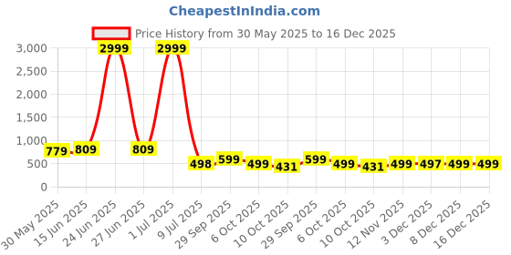 myntra.com LeeliPeeri Designer Floral Printed Unstitched Dress Material leelipeeri designer Price History Graph from 30 May 2025 to 16 Dec 2025