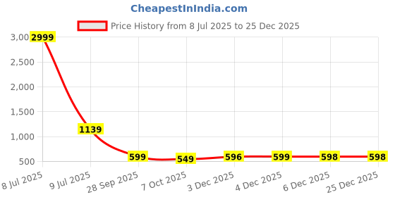 myntra.com LeeliPeeri Designer Floral Printed Unstitched Dress Material leelipeeri designer Price History Graph from 8 Jul 2025 to 24 Dec 2025