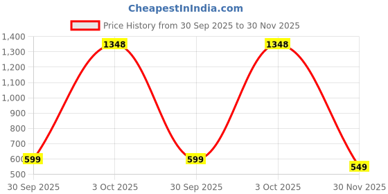 myntra.com LeeliPeeri Designer Floral Printed Unstitched Dress Material leelipeeri designer Price History Graph from 30 Sep 2025 to 30 Nov 2025