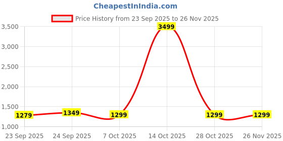 myntra.com LeeliPeeri Designer Floral Printed Unstitched Dress Material leelipeeri designer Price History Graph from 23 Sep 2025 to 24 Nov 2025